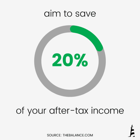 Aim to save 20%25 of your after-tax income (image explained below).