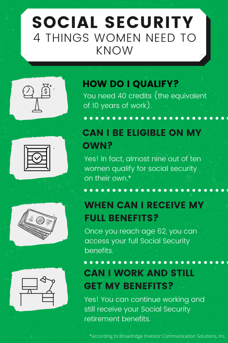 Visual guide of Thinks women need to know about Social Security